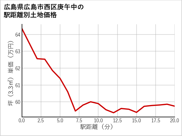 広島県広島市西区庚午中の徒歩距離別の土地坪単価