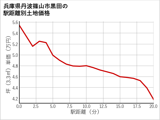 兵庫県丹波篠山市黒田の徒歩距離別の土地坪単価