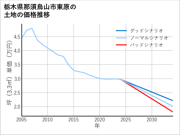 栃木県那須烏山市東原の土地価格推移