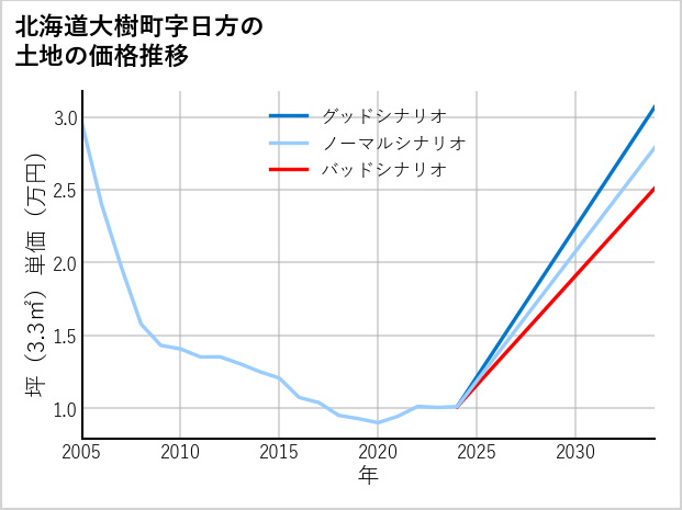北海道大樹町日方の土地価格推移