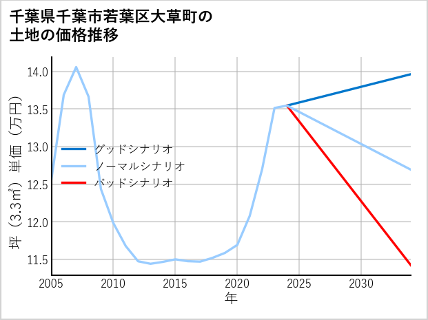 千葉県千葉市若葉区大草町の土地価格推移