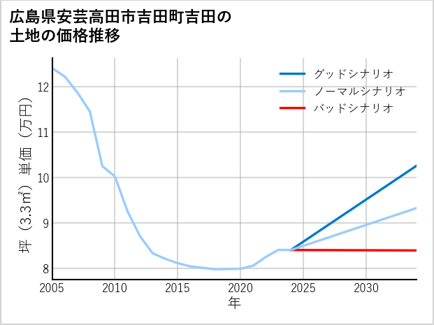 広島県安芸高田市吉田町吉田の土地価格推移