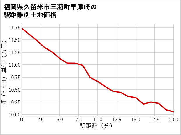 福岡県久留米市三潴町早津崎の徒歩距離別の土地坪単価