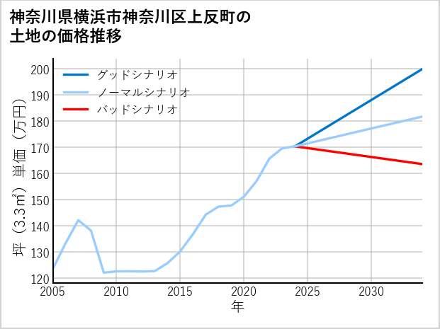 神奈川県横浜市神奈川区上反町の土地価格推移