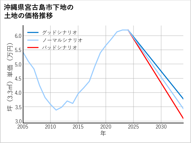 沖縄県宮古島市下地の土地価格推移