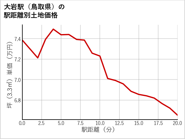 大岩駅（鳥取県）の徒歩距離別の土地坪単価