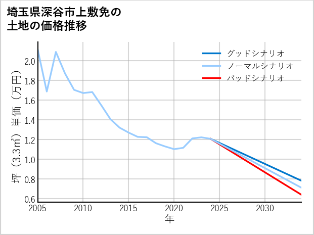 埼玉県深谷市上敷免の土地価格推移