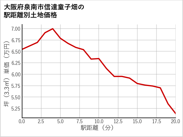大阪府泉南市信達童子畑の徒歩距離別の土地坪単価