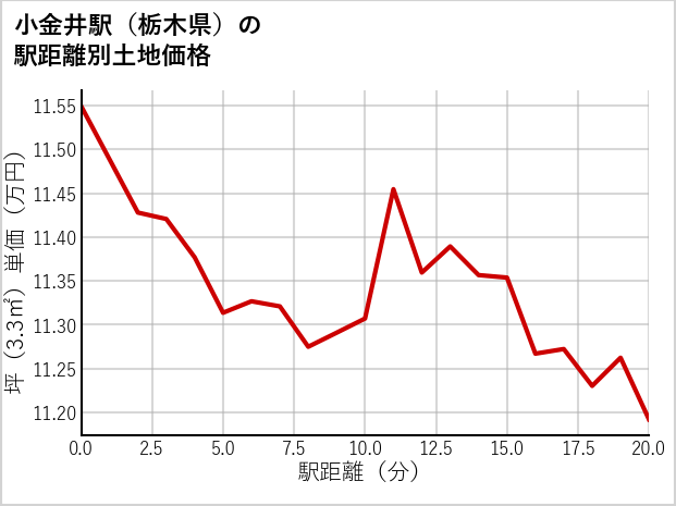 小金井駅（栃木県）の徒歩距離別の土地坪単価