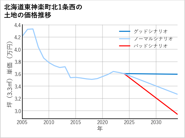 北海道東神楽町北1条西の土地価格推移