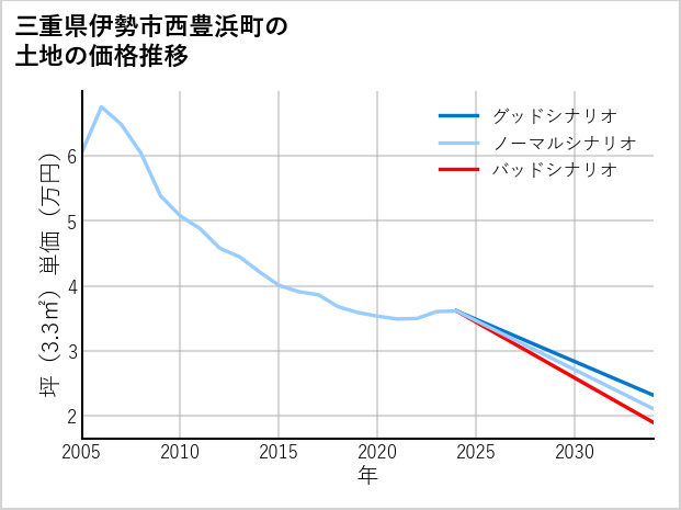 三重県伊勢市西豊浜町の土地価格推移