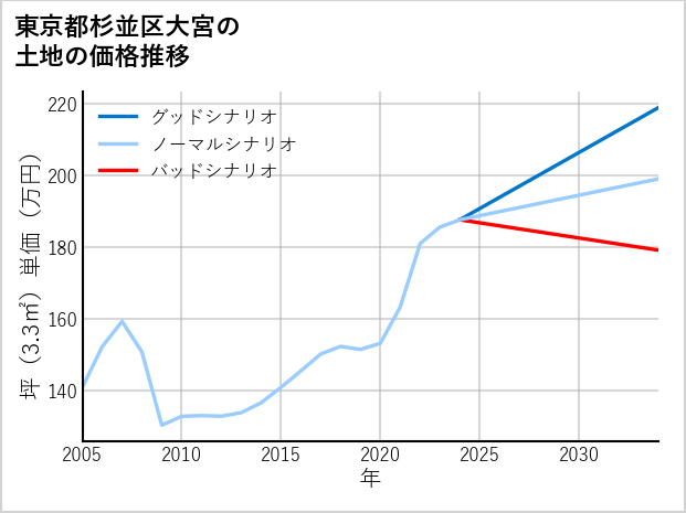 東京都杉並区大宮の土地価格推移