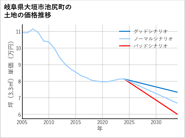 岐阜県大垣市池尻町の土地価格推移