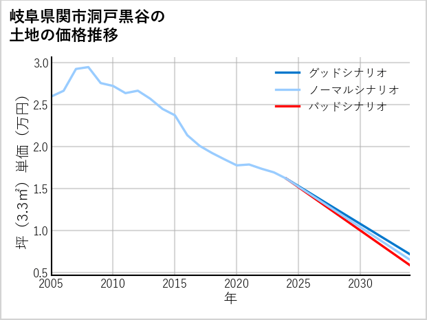 岐阜県関市洞戸黒谷の土地価格推移