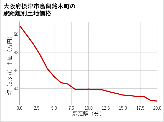 大阪府摂津市鳥飼銘木町の徒歩距離別の土地坪単価