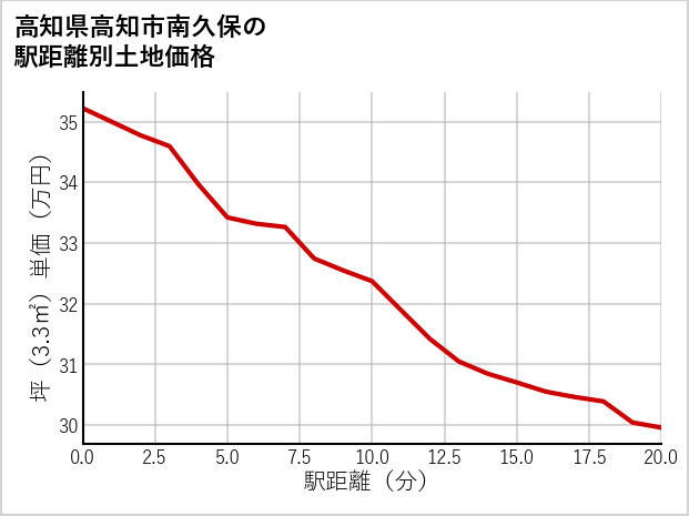 高知県高知市南久保の徒歩距離別の土地坪単価