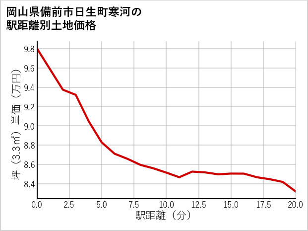 岡山県備前市日生町寒河の徒歩距離別の土地坪単価