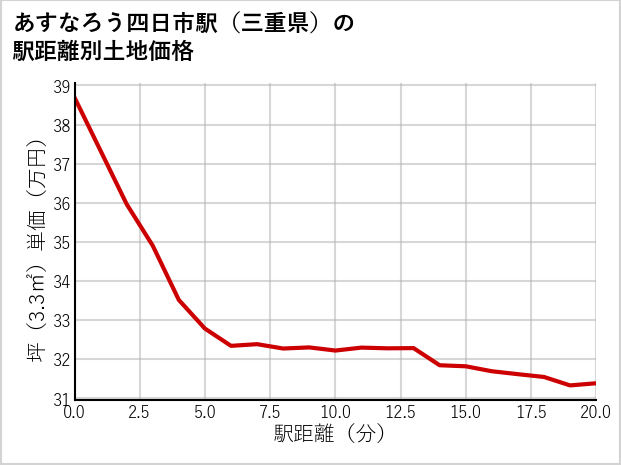 あすなろう四日市駅（三重県）の徒歩距離別の土地坪単価