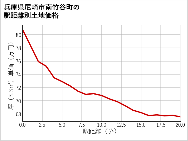 兵庫県尼崎市南竹谷町の徒歩距離別の土地坪単価