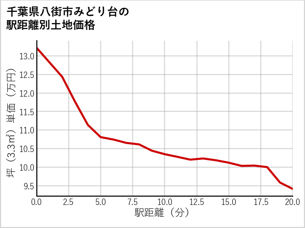 千葉県八街市みどり台の徒歩距離別の土地坪単価
