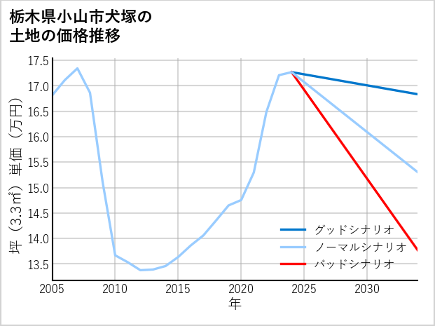 栃木県小山市犬塚の土地価格推移