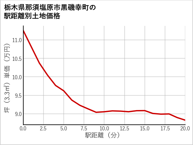 栃木県那須塩原市黒磯幸町の徒歩距離別の土地坪単価