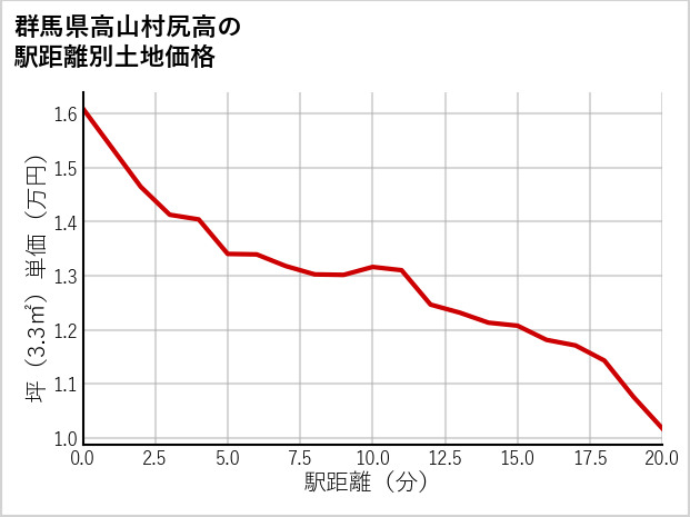 群馬県高山村尻高の徒歩距離別の土地坪単価