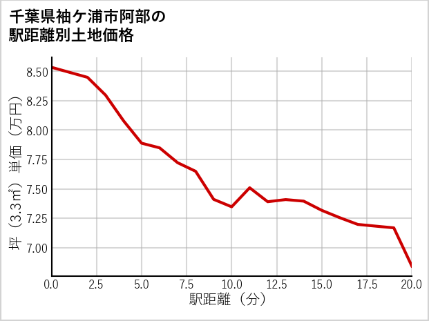 千葉県袖ケ浦市阿部の徒歩距離別の土地坪単価