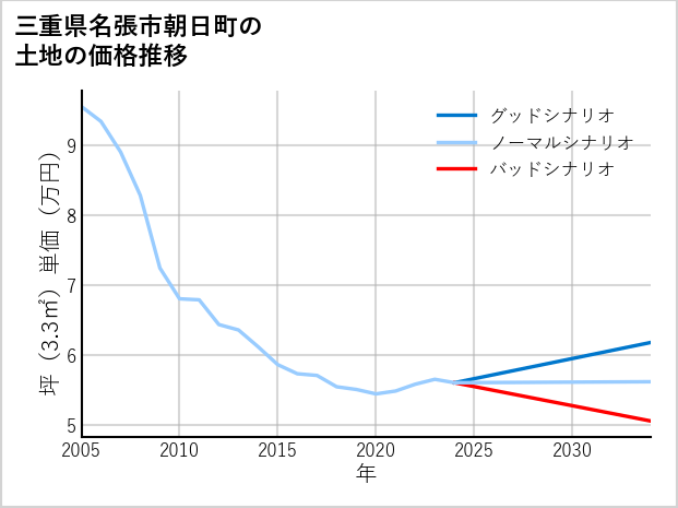 三重県名張市朝日町の土地価格推移