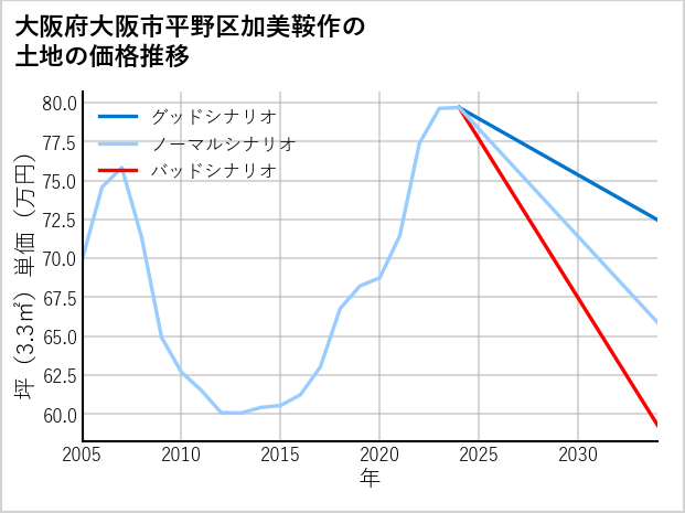 大阪府大阪市平野区加美鞍作の土地価格推移