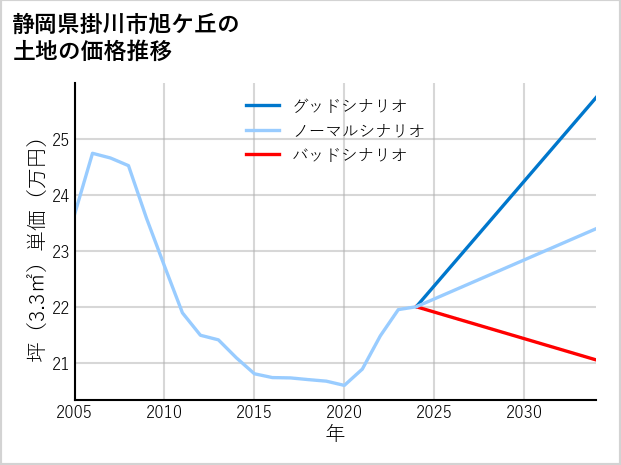 静岡県掛川市旭ケ丘の土地価格推移