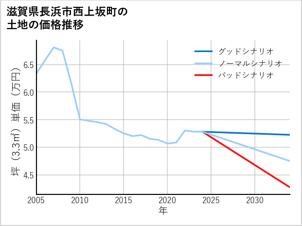滋賀県長浜市西上坂町の土地価格推移