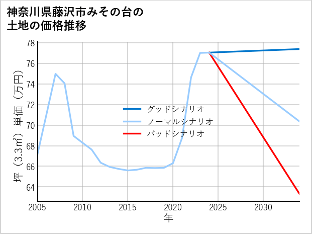 神奈川県藤沢市みその台の土地価格推移
