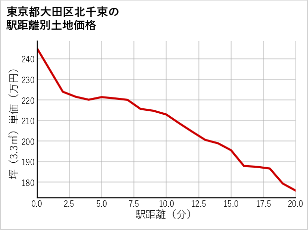 東京都大田区北千束の徒歩距離別の土地坪単価