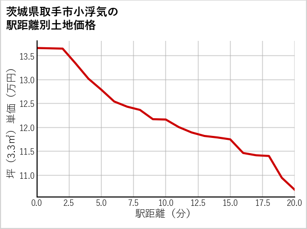 茨城県取手市小浮気の徒歩距離別の土地坪単価