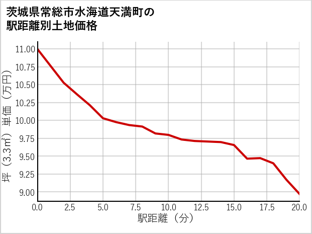 茨城県常総市水海道天満町の徒歩距離別の土地坪単価