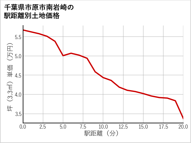 千葉県市原市南岩崎の徒歩距離別の土地坪単価