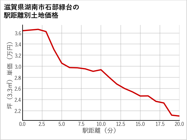 滋賀県湖南市石部緑台の徒歩距離別の土地坪単価
