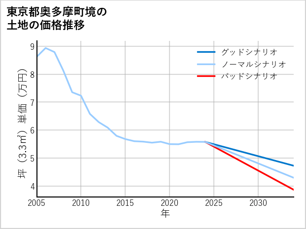 東京都奥多摩町境の土地価格推移