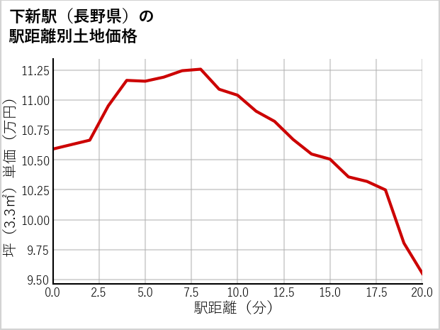 下新駅（長野県）の徒歩距離別の土地坪単価