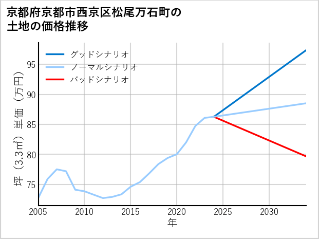 京都府京都市西京区松尾万石町の土地価格推移