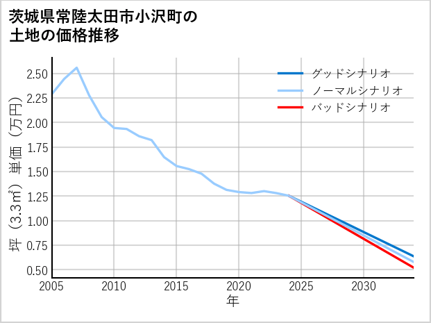 茨城県常陸太田市小沢町の土地価格推移