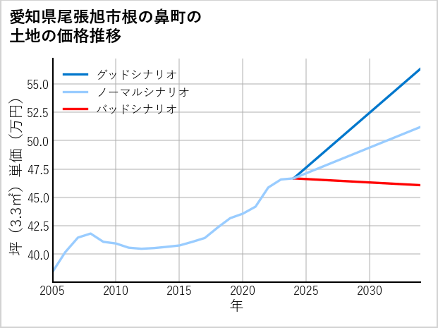 愛知県尾張旭市根の鼻町の土地価格推移
