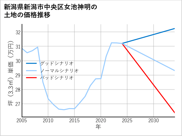 新潟県新潟市中央区女池神明の土地価格推移