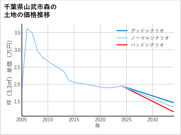 千葉県山武市森の土地価格推移