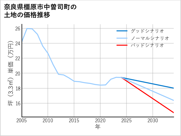 奈良県橿原市中曽司町の土地価格推移