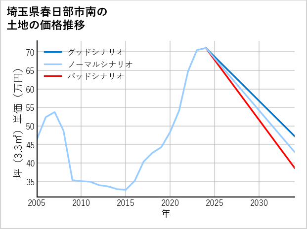 埼玉県春日部市南の土地価格推移