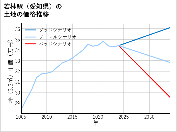 若林駅（愛知県）の土地価格推移