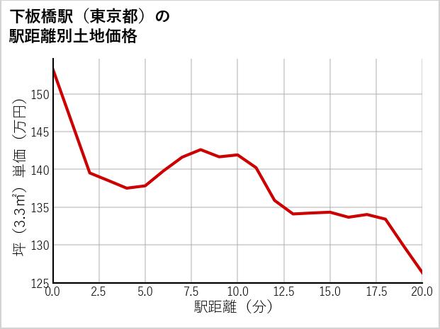 下板橋駅（東京都）の徒歩距離別の土地坪単価