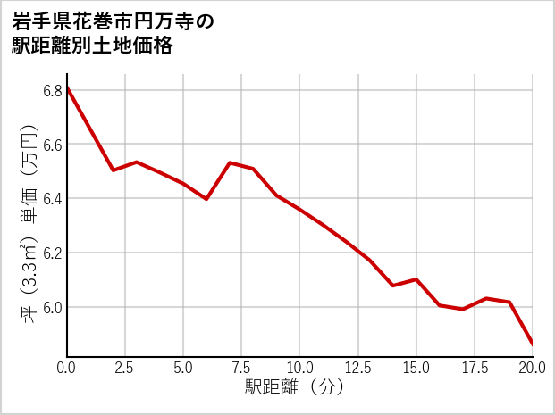 岩手県花巻市円万寺の徒歩距離別の土地坪単価